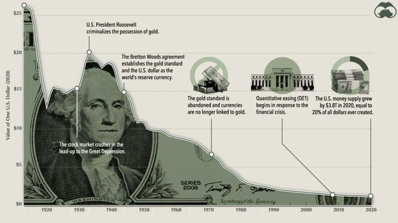 Down and to the right - the inflection of your typical stock index chart when priced in fiat money