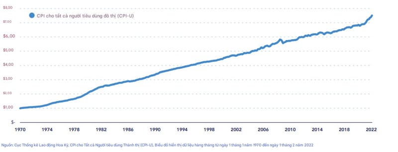 Chỉ số CPI - giá tiêu dùng - đang tăng. Nhưng đây chỉ là những con số bề nổi - chúng thường bị bóp méo rất nhiều!