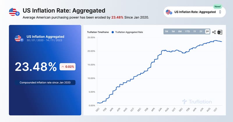 Truflation attempts to provide a more accurate picture of the current rate of purchasing power loss for US Dollar holders
