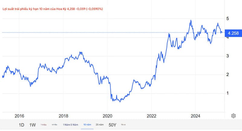 Lợi suất trái phiếu kỳ hạn 10 năm của Mỹ chưa chạm mức 5%