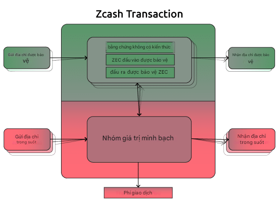 Nâng cấp cơ sở hạ tầng Zcash