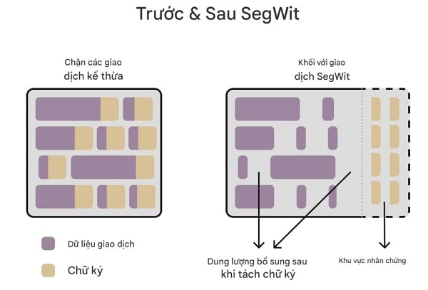 Mô phỏng giao dịch Bitcoin trước và sau Segwit