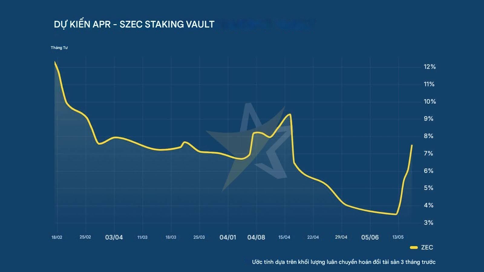 Lợi nhuận staking ZEC trên BitcoinVN trong 3 tháng gần đây nhất