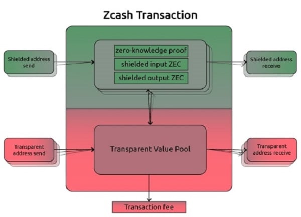 ZCash infrastructure upgrade