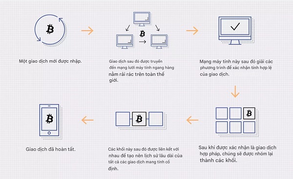Quy trình giao dịch trên Blockchain