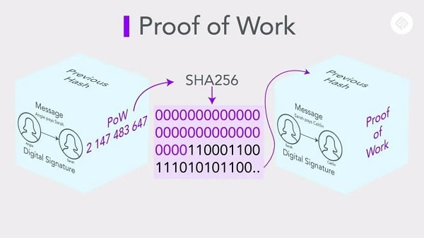 Blockchain bitcoin sử dụng cơ chế đồng thuận Proof-of-Work