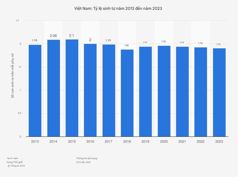 Tỷ lệ sinh con tại Việt Nam đang có dấu hiệu giảm xuống