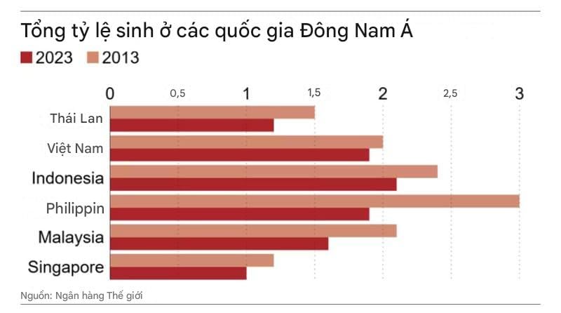 Tỷ lệ sinh của Việt Nam so với các quốc gia Đông Nam Á