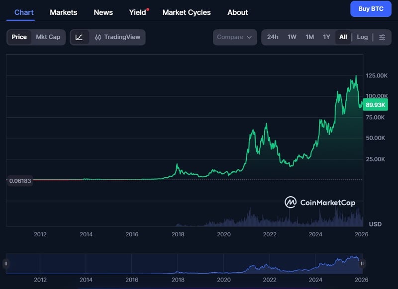 Lịch sử giá Bitcoin 2009 - đầu năm 2026 (Nguồn: CoinMarketCap)