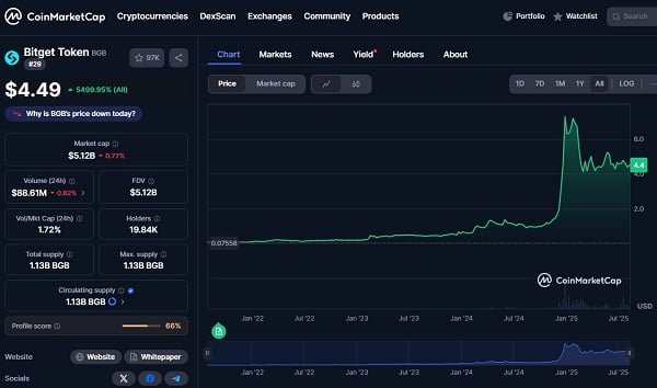 The growth of BGB - one of the potential tokens for 2025