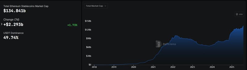  …và đây mới chỉ là số lượng stablecoin phát hành trực tiếp trên mạng chính Ethereum - nguồn: Defillama