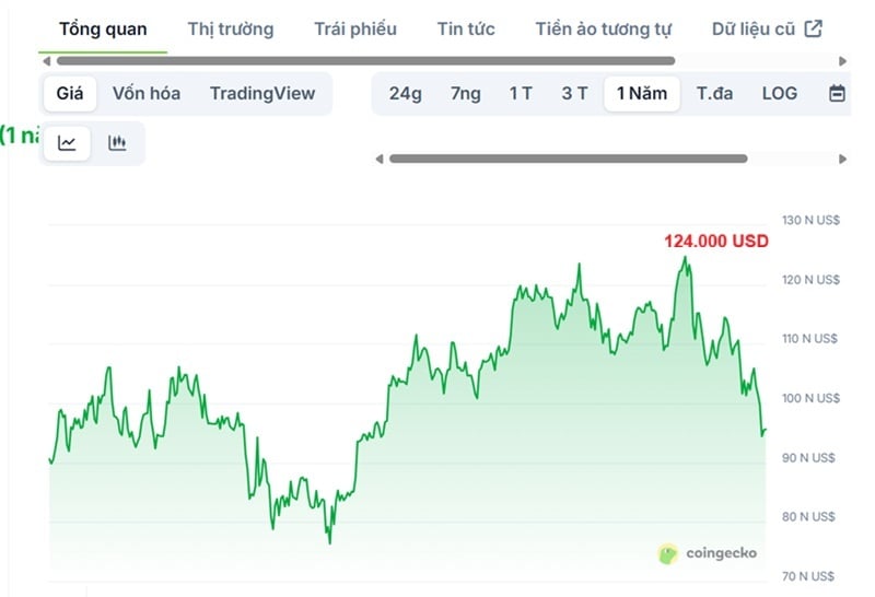 Giá bitcoin đạt mốc cao kỷ lục vào hôm 7/10/2025 - vượt mức 124.000 USD