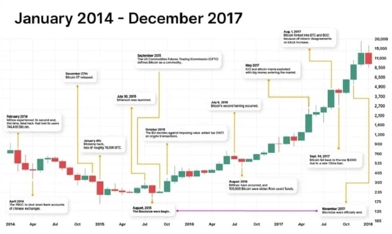 Bitcoin price history from January 2014 to December 2017