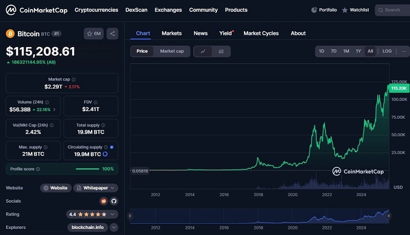 Bitcoin Price History 2009 - Mid 2025 (Source: CoinMarketCap)