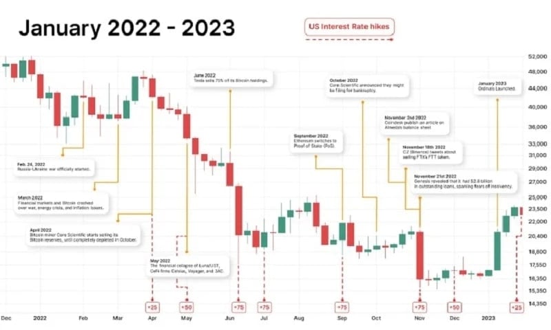 Bitcoin price history from January 2022 to present