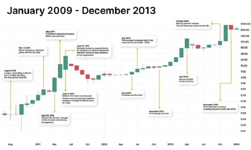 Bitcoin Price History from January 2009 to December 2013