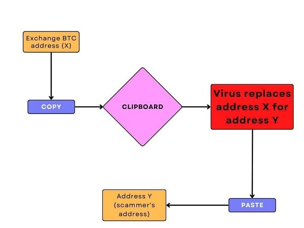 Cơ chế đánh cắp tiền điện tử của phần mềm độc hại Clipboard Hijacker