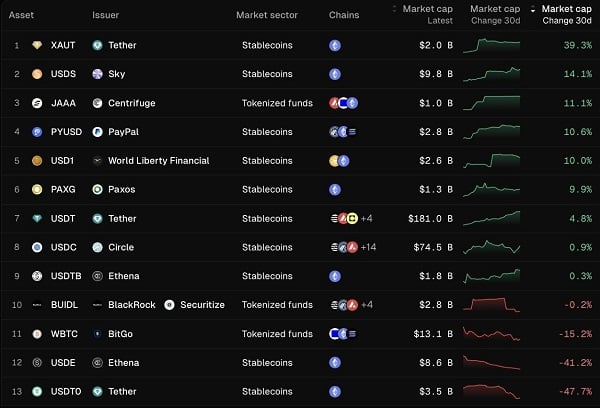 Token RWA (Real-World-Asset) tăng trưởng nhanh nhất 30 ngày qua tính đến 09.11.25. Nguồn/đồ họa: TokenTerminal