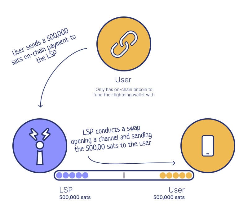 How Breez implements the LSP model