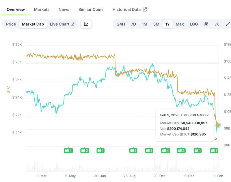 現在、120,000 BTC以上がwBTCの担保としてロックされており、これはBitcoin総供給量の約0.5％に相当します