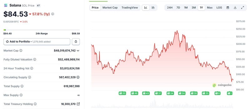 過去1年間でSOL価格が大幅下落