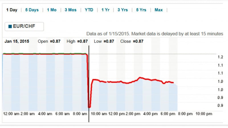While the Swiss may punch above their weight in manufacturing prowess, even they could not keep pace with the ECB-era euro printing machine: On 15 January 2015, the SNB abandoned its CHF 1.20 per euro floor, the franc surged, and EUR holders got a brutal reminder of what “stability” can look like