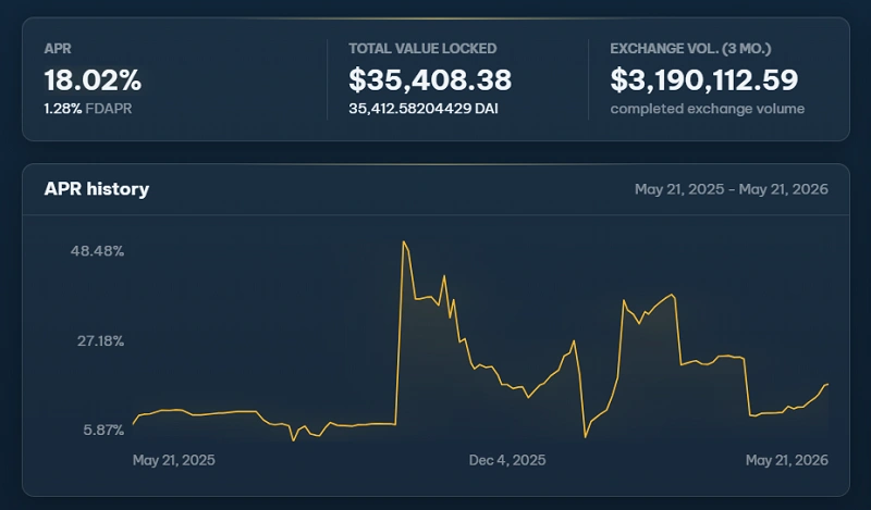 DAI staking pool dashboard showing APR, total value locked, exchange volume, and APR history