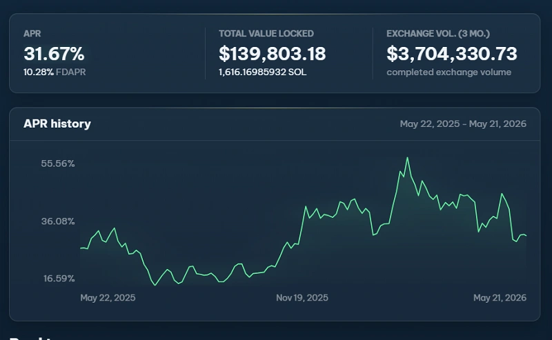 SOL staking pool dashboard showing APR, total value locked, exchange volume, and APR history