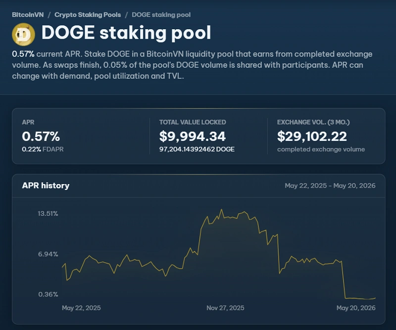 DOGE staking pool dashboard showing APR, total value locked, exchange volume, and APR history
