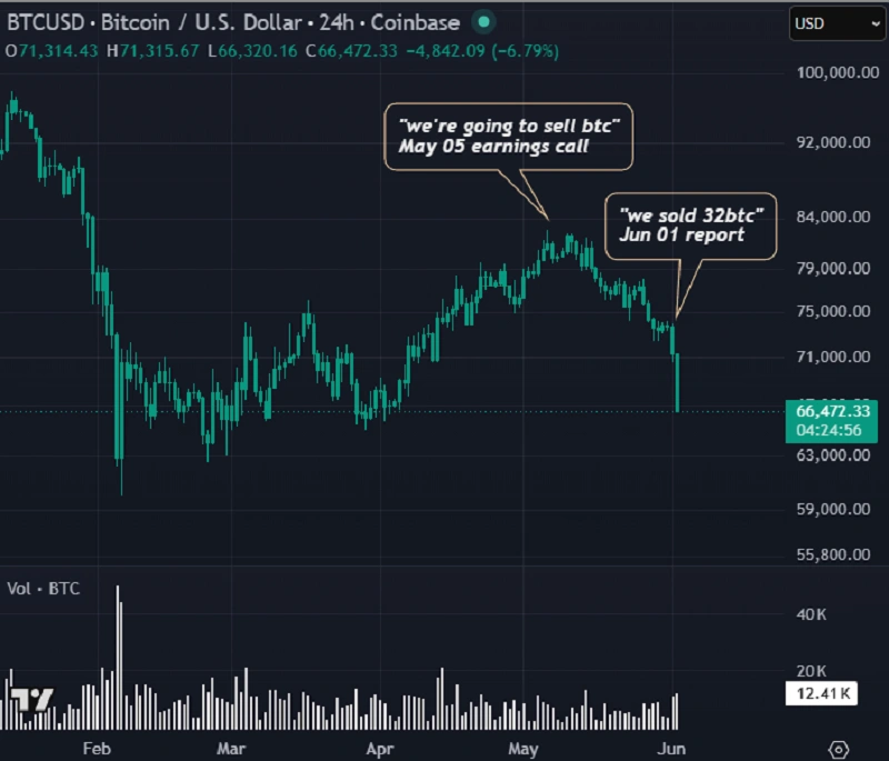 Bitcoin price chart with Strategy BTC sale annotations