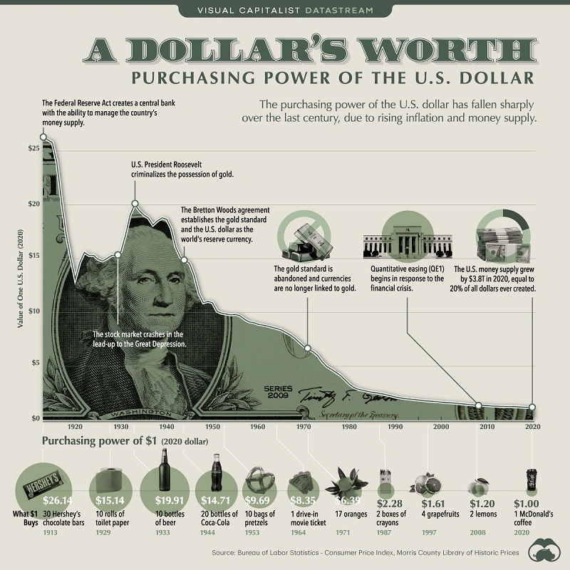 Chart showing decline in U.S. dollar purchasing power