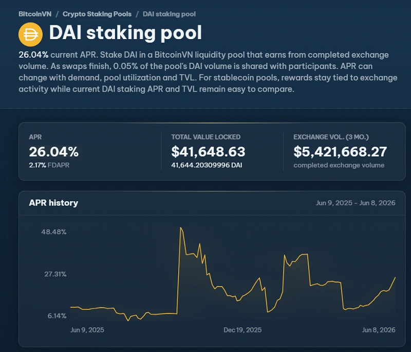 BitcoinVN DAI staking pool APR history
