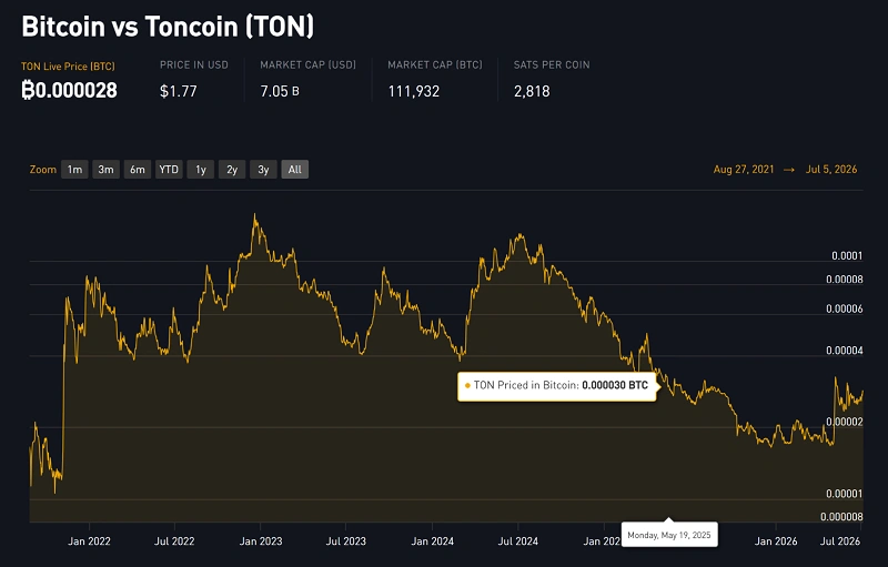Credits to BitBo for their outstanding charting & data work