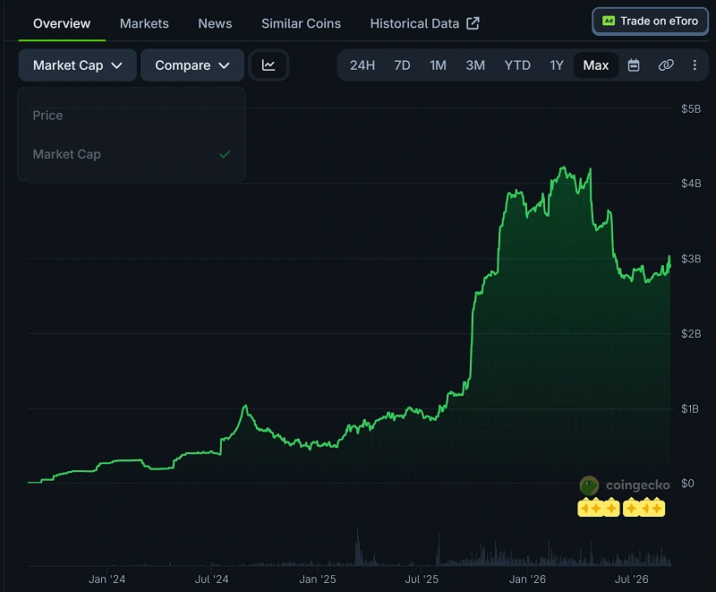 PYUSD’s market cap has grown, but how much reflects everyday payments rather than funds parked for yield?