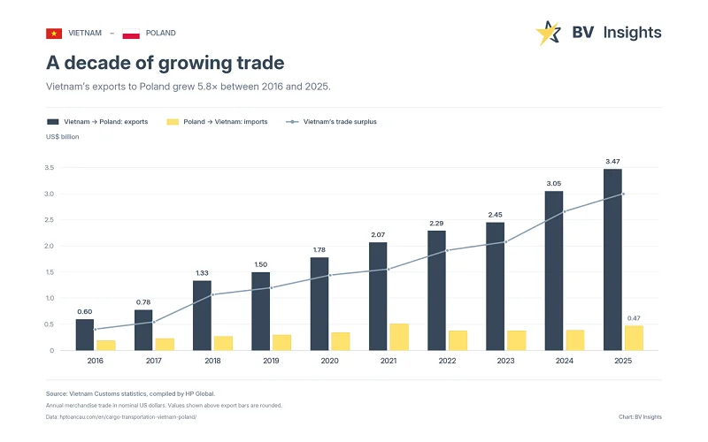 Vietnam’s exports to Poland continue their long-term bull run-rising nearly sixfold between 2016 and 2025