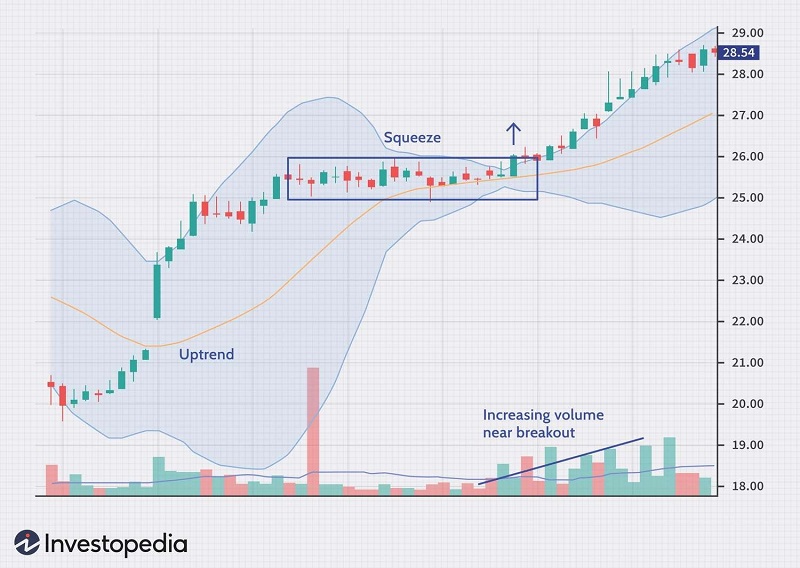 Dải bó hẹp trong Bollinger Bands (Nguồn: Investopedia)