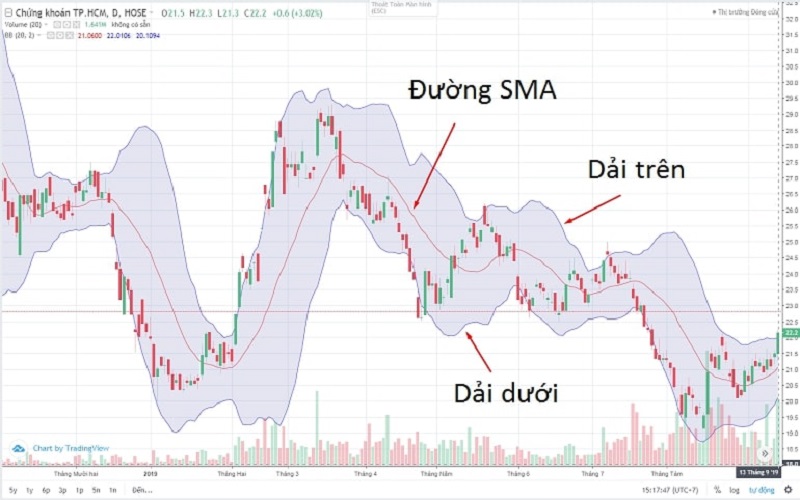 Bollinger Bands gồm 3 thành phần chính: Đường SMA, dải trên và dải dưới