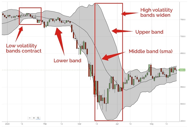 Dải mở rộng báo hiệu một xu hướng mới sắp bắt đầu