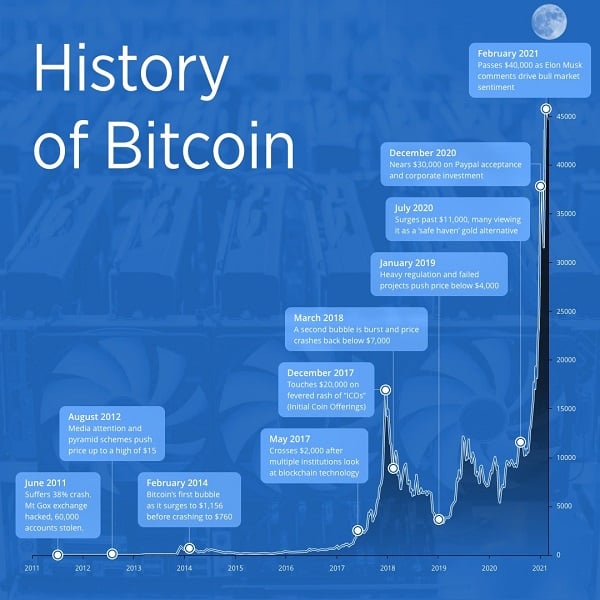 Bitcoin trải qua nhiều biến động kể từ lần đầu xuất hiện