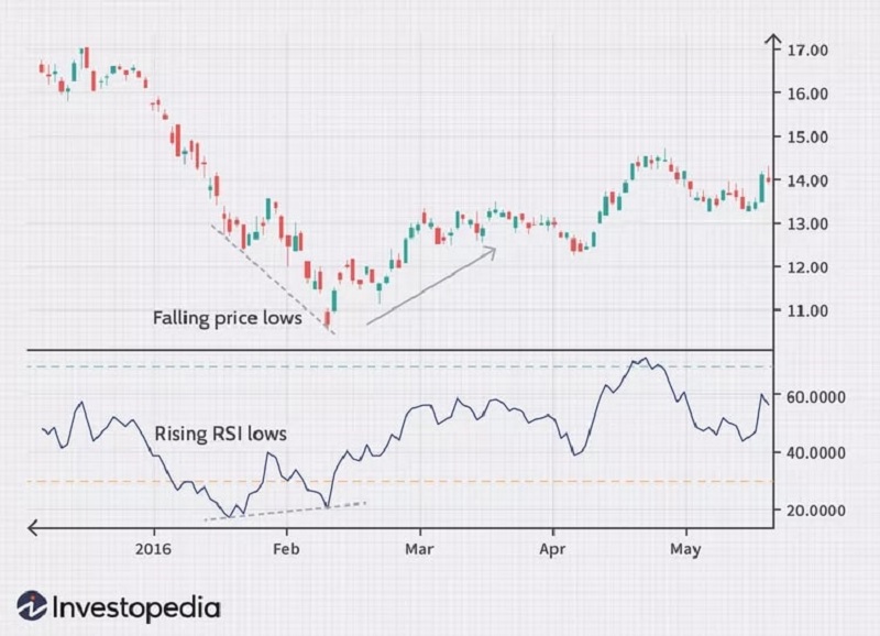 Phân kỳ RSI (Nguồn: Investopedia)