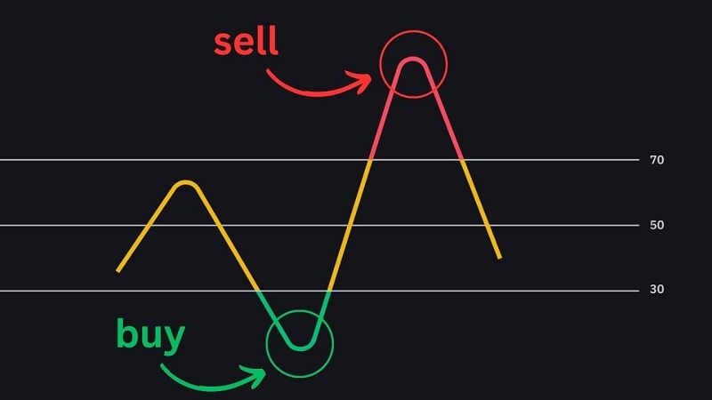 RSI giúp đo lượng biến động giá chứng khoán/crypto