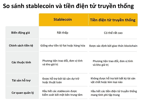 So sánh stablecoin với tiền điện tử truyền thống