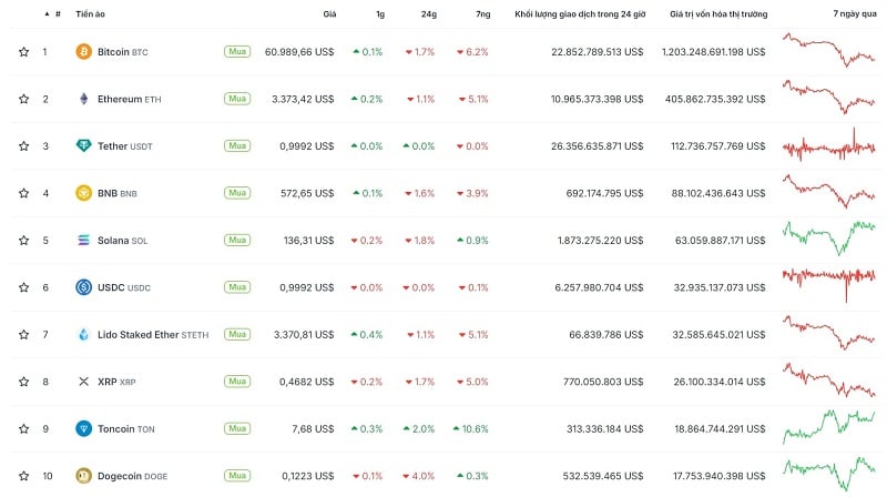 Hiển thị xếp hạng trên CoinGecko