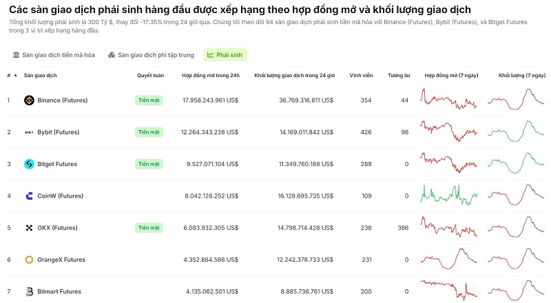 Top các sàn giao dịch phái sinh được hiển thị trên CoinGecko