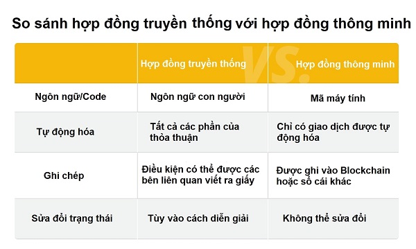 Sự khác nhau giữa hợp đồng truyền thống và hợp đồng thông minh