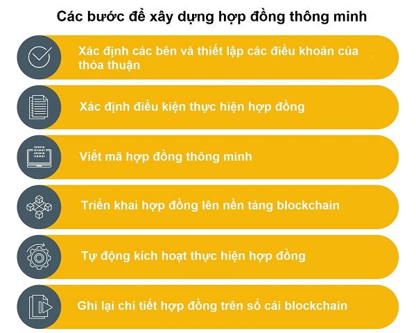 Các bước xây dựng hợp đồng thông minh