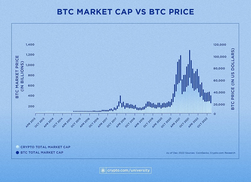 Biểu đồ Bitcoin Dominance theo thời gian