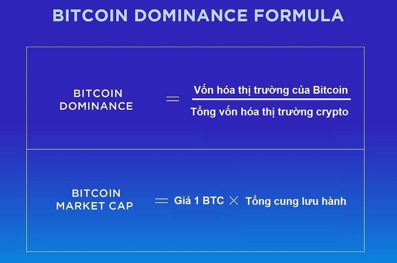 Công thức tính Bitcoin Dominance