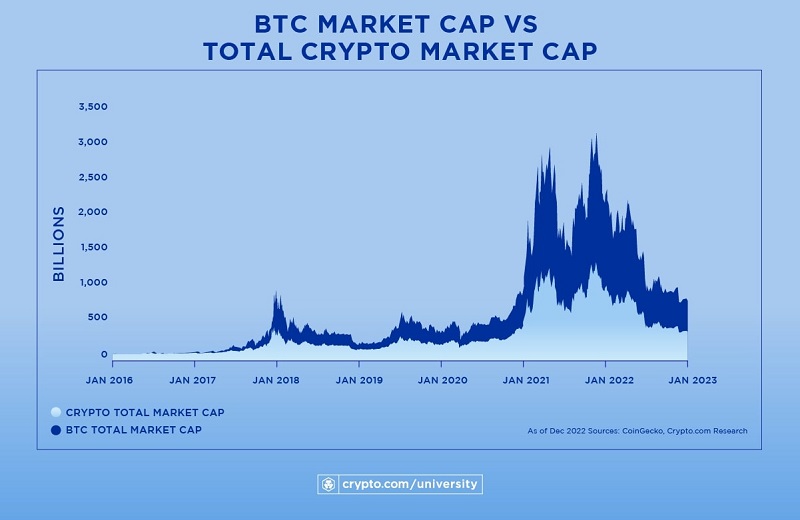 Vốn hóa thị trường của Bitcoin và Tổng vốn hóa thị trường crypto (Nguồn: Crypto.com)