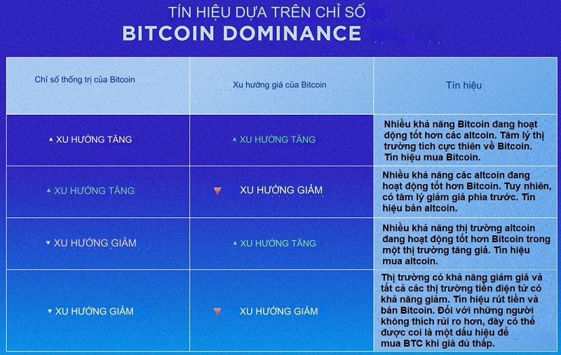 Khi Bitcoin dominance tăng/giảm, điều gì xảy ra?